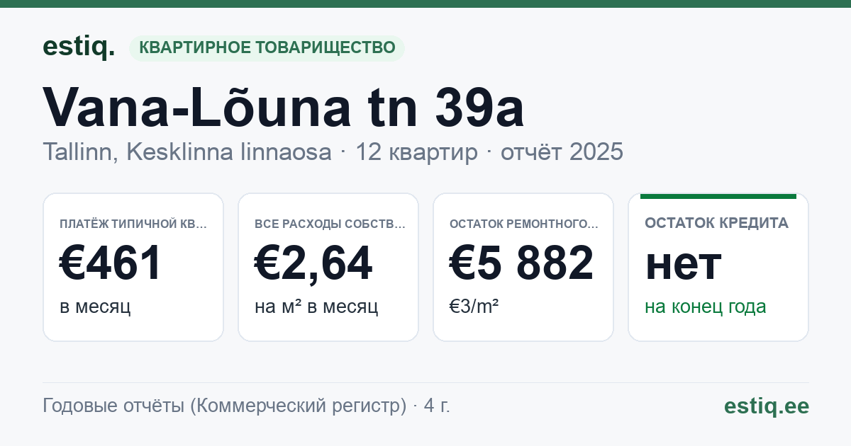 Tallinn, Vana-Lõuna tn 39a korteriühistu: основные показатели 2025 — типичная квартира €461 в месяц