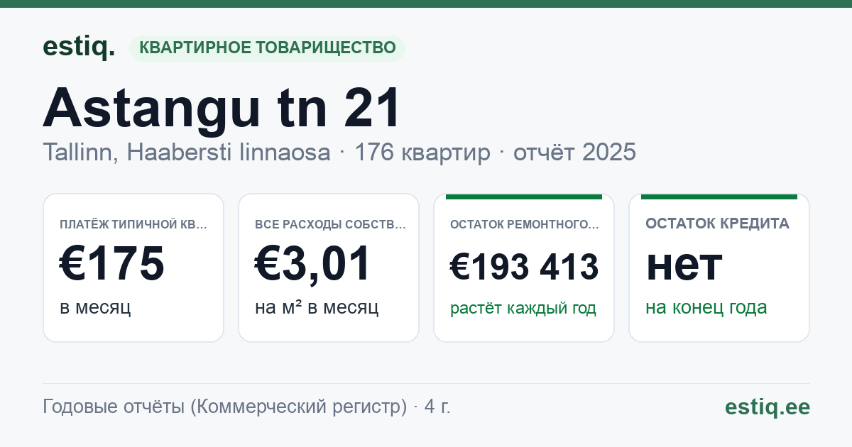 Tallinn, Astangu tn 21 korteriühistu: основные показатели 2025 — типичная квартира €175 в месяц