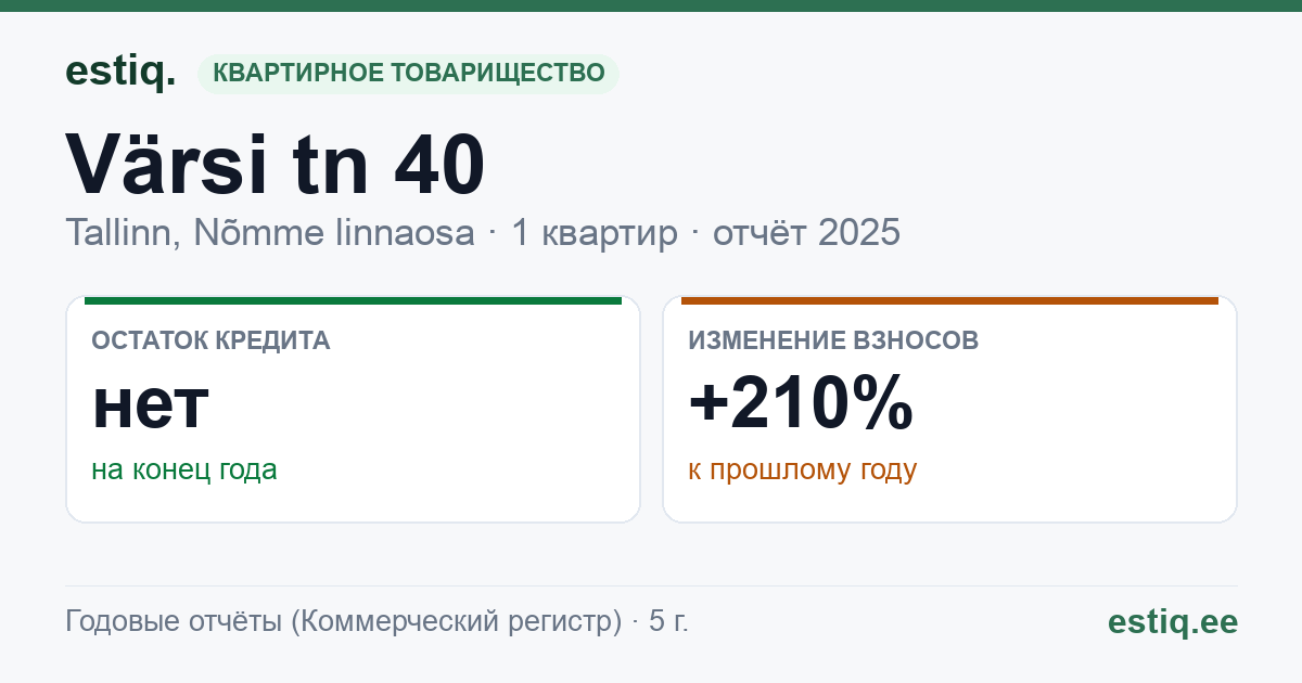 Tallinn, Värsi tn 40 korteriühistu: основные показатели 2025