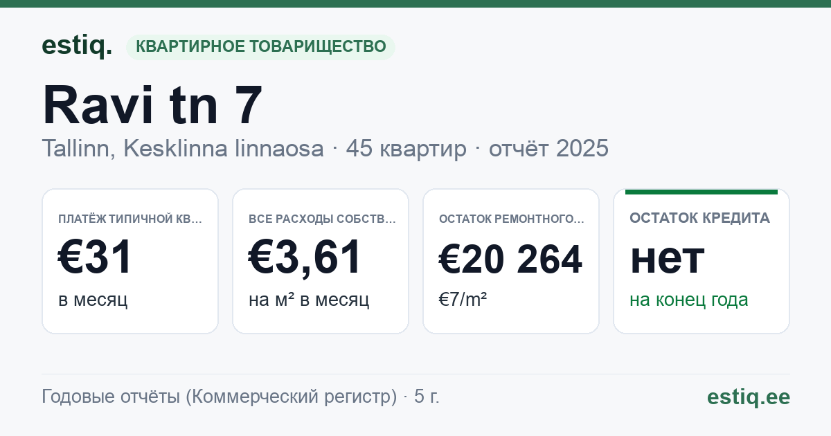 Tallinn, Ravi tn 7 // Uus-Tatari tn 8 korteriühistu: основные показатели 2025 — типичная квартира €31 в месяц