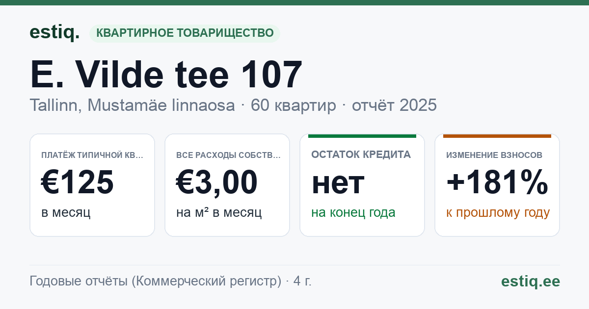 Tallinn, E. Vilde tee 107 korteriühistu: основные показатели 2025 — типичная квартира €125 в месяц