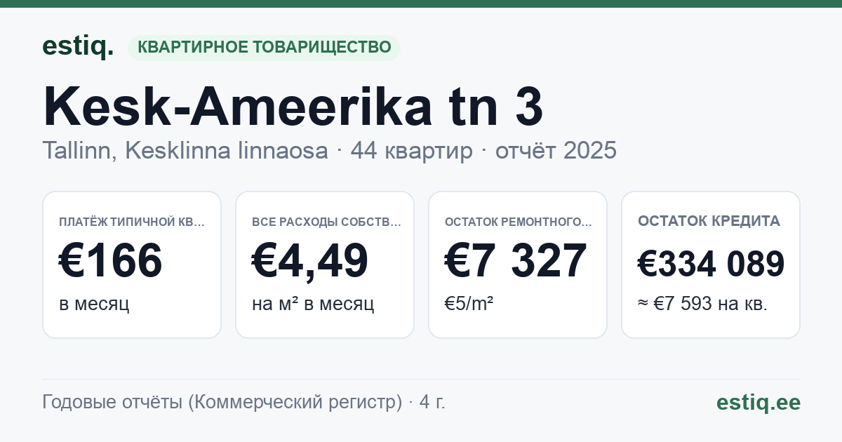 Tallinn, Kesk-Ameerika tn 3 korteriühistu: основные показатели 2025 — типичная квартира €166 в месяц