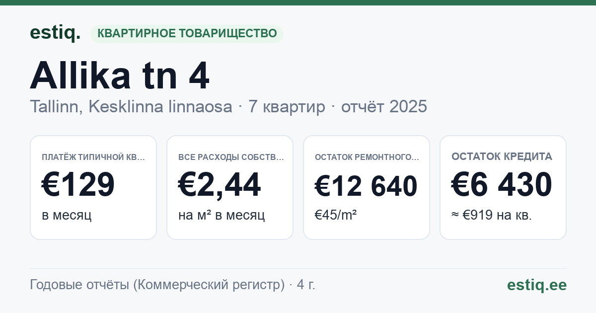 Tallinn, Allika tn 4 korteriühistu: основные показатели 2025 — типичная квартира €129 в месяц