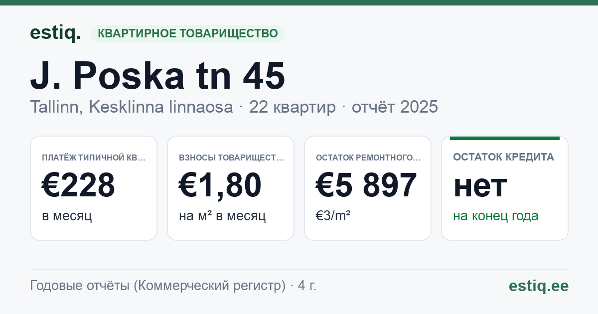 Tallinn, J. Poska tn 45 // L. Koidula tn 17 korteriühistu: основные показатели 2025 — типичная квартира €228 в месяц