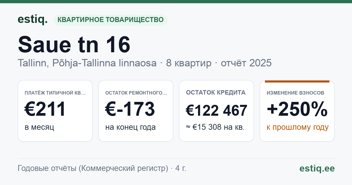 Tallinn, Saue tn 16 korteriühistu: основные показатели 2025 — типичная квартира €211 в месяц