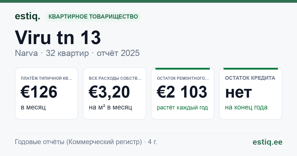 Narva linn, Viru tn 13 korteriühistu: основные показатели 2025 — типичная квартира €126 в месяц