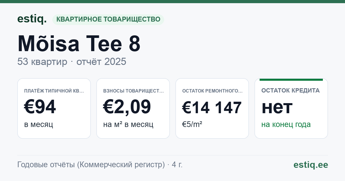Kohtla-Järve linn, Mõisa tee 8 korteriühistu: основные показатели 2025 — типичная квартира €94 в месяц
