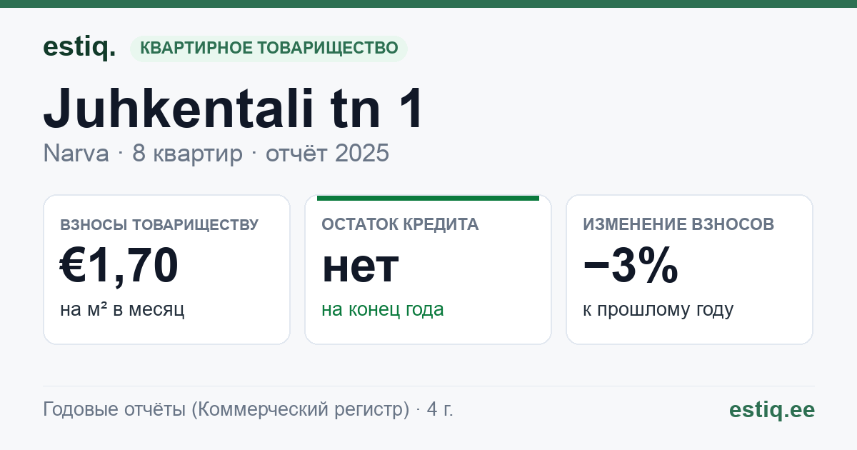 Narva linn, Juhkentali tn 1 korteriühistu: основные показатели 2025