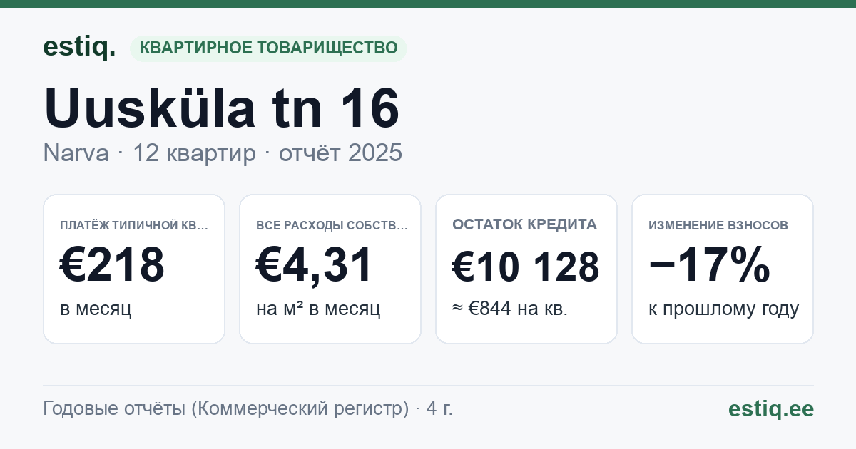 Narva linn, Uusküla tn 16 korteriühistu: основные показатели 2025 — типичная квартира €218 в месяц