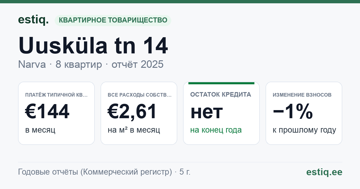 Narva linn, Uusküla tn 14 korteriühistu: основные показатели 2025 — типичная квартира €144 в месяц