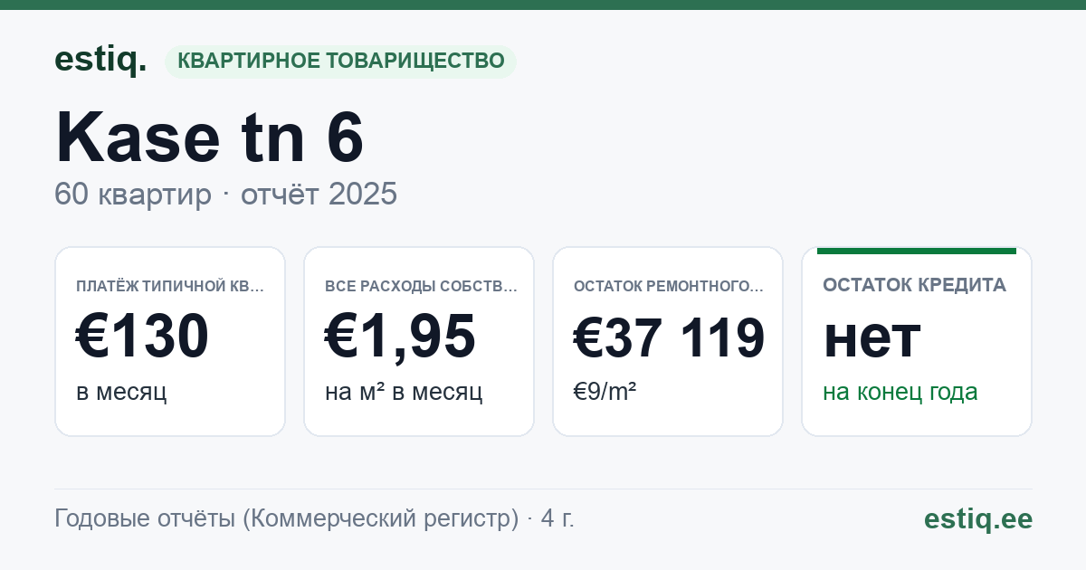 Kohtla-Järve linn, Kase tn 6 korteriühistu: основные показатели 2025 — типичная квартира €130 в месяц