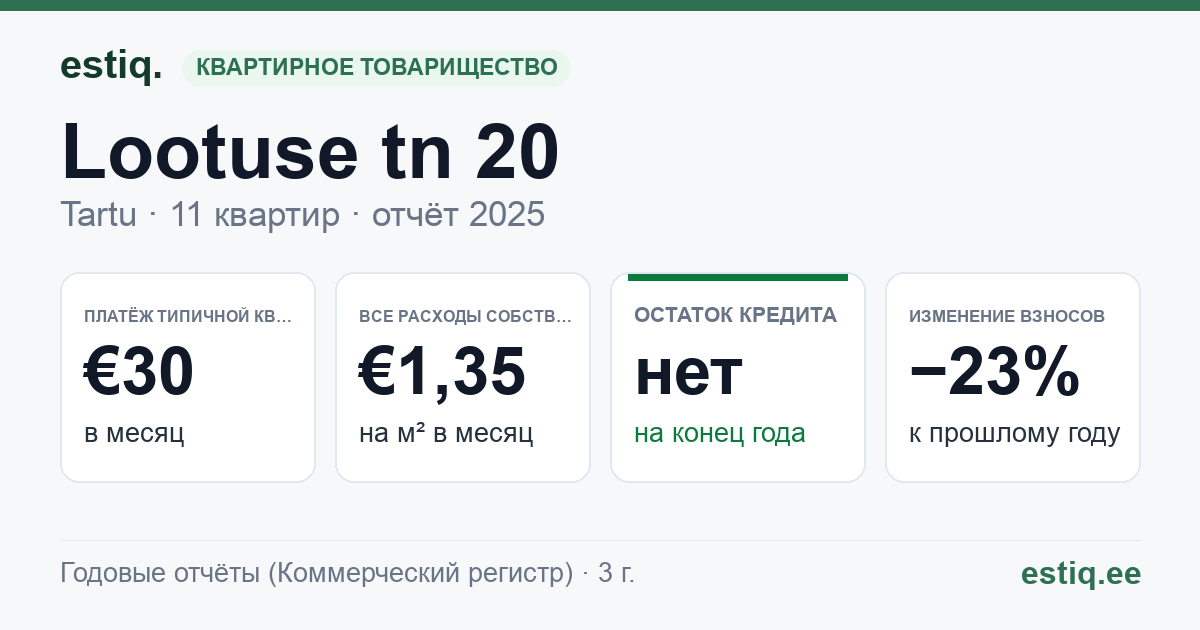 Tartu linn, Lootuse tn 20 korteriühistu: основные показатели 2025 — типичная квартира €30 в месяц