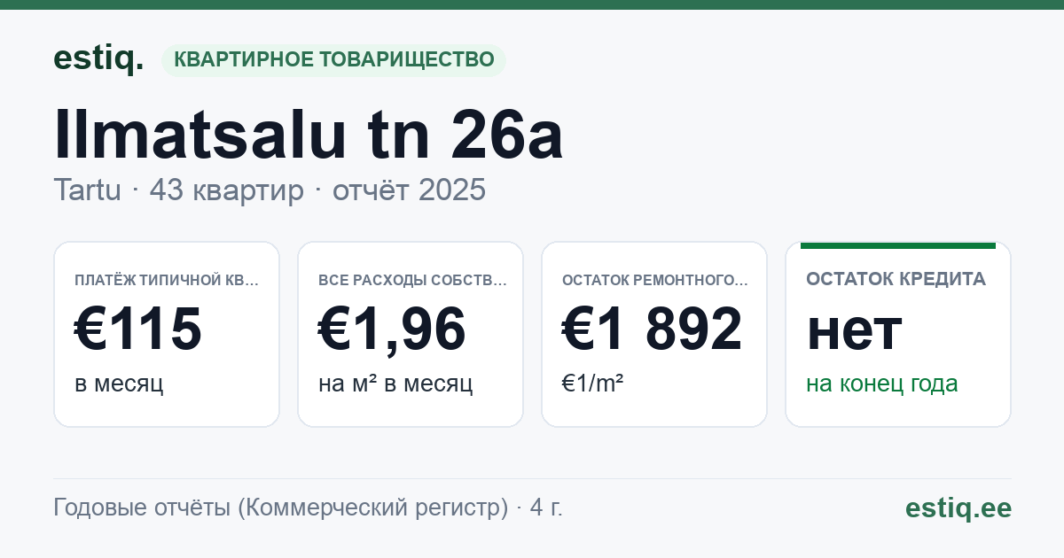 Tartu linn, Ilmatsalu tn 26a korteriühistu: основные показатели 2025 — типичная квартира €115 в месяц