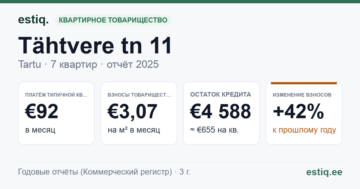 Tartu linn, Tähtvere tn 11 korteriühistu: основные показатели 2025 — типичная квартира €92 в месяц