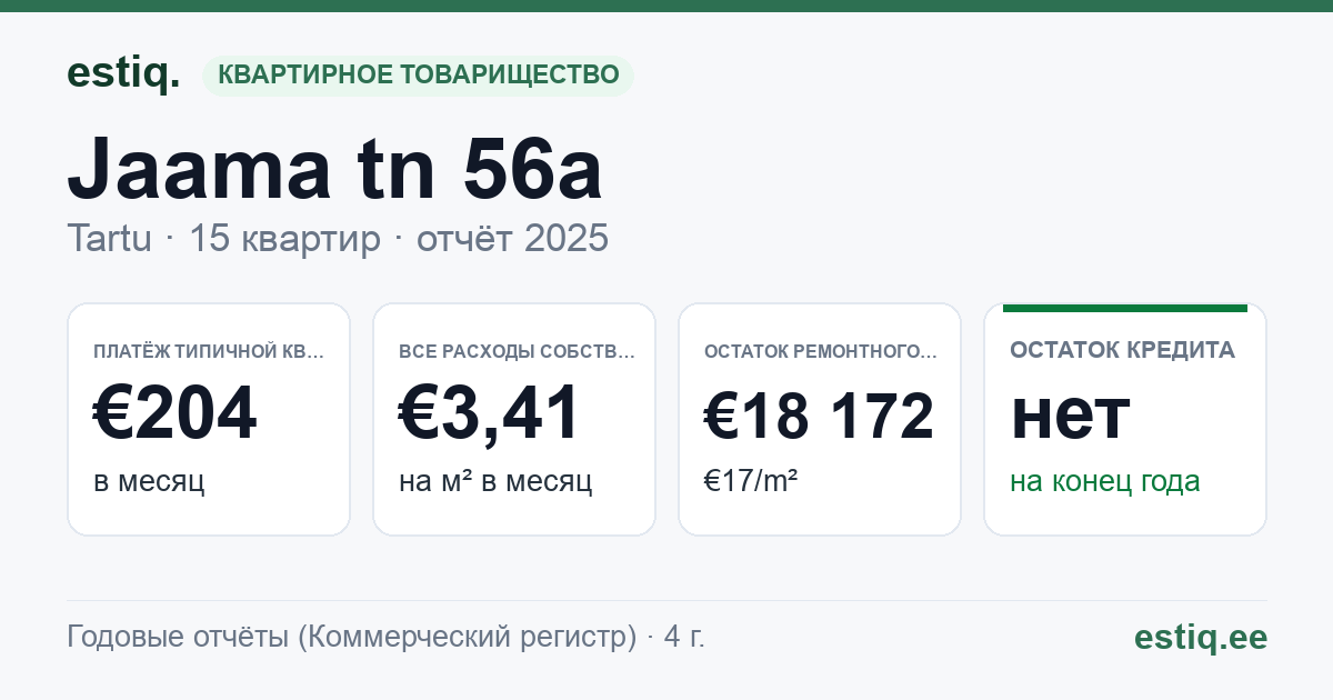Tartu linn, Jaama tn 56a korteriühistu: основные показатели 2025 — типичная квартира €204 в месяц