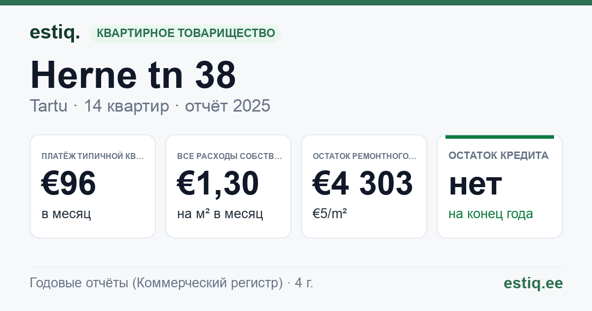 Tartu linn, Herne tn 38 // 40 korteriühistu: основные показатели 2025 — типичная квартира €96 в месяц
