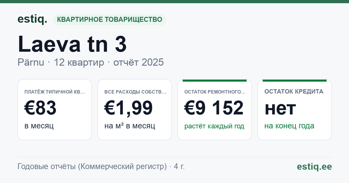 Pärnu linn, Laeva tn 3 korteriühistu: основные показатели 2025 — типичная квартира €83 в месяц