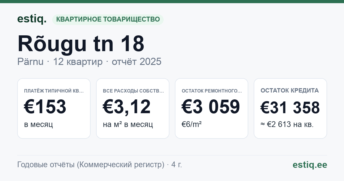 Pärnu linn, Rõugu tn 18 korteriühistu: основные показатели 2025 — типичная квартира €153 в месяц