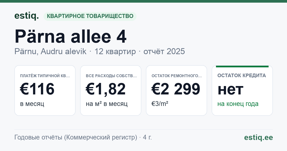Pärnu linn, Audru alevik, Pärna allee 4 korteriühistu: основные показатели 2025 — типичная квартира €116 в месяц