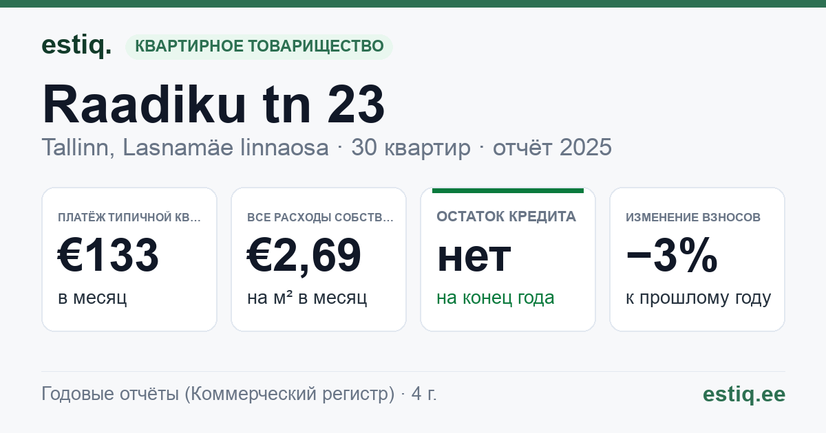 Tallinn, Raadiku tn 23 korteriühistu: основные показатели 2025 — типичная квартира €133 в месяц