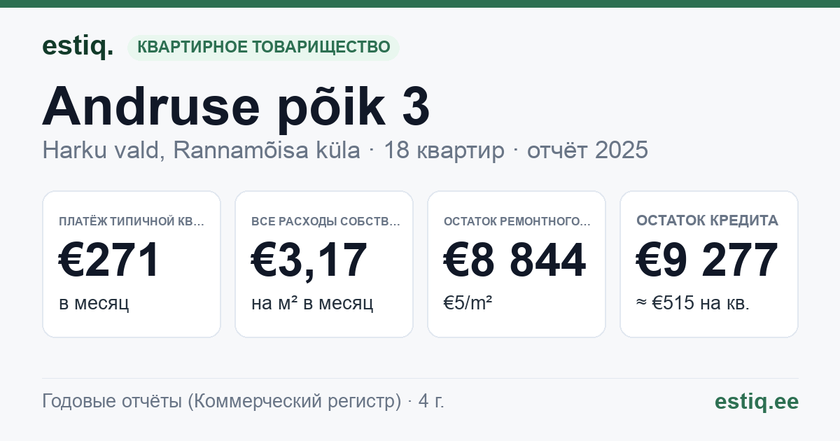 Harku vald, Rannamõisa küla, Andruse põik 3 korteriühistu: основные показатели 2025 — типичная квартира €271 в месяц