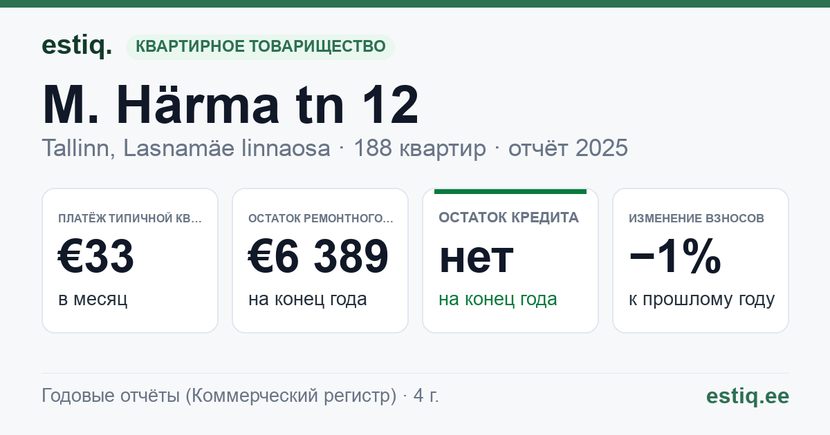 Tallinn, M. Härma tn 12 korteriühistu: основные показатели 2025 — типичная квартира €33 в месяц