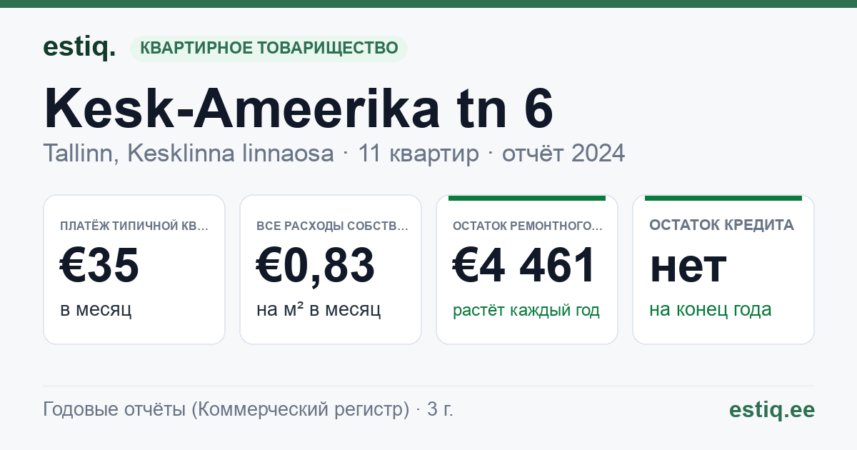 Tallinn, Kesk-Ameerika tn 6 korteriühistu: основные показатели 2024 — типичная квартира €35 в месяц