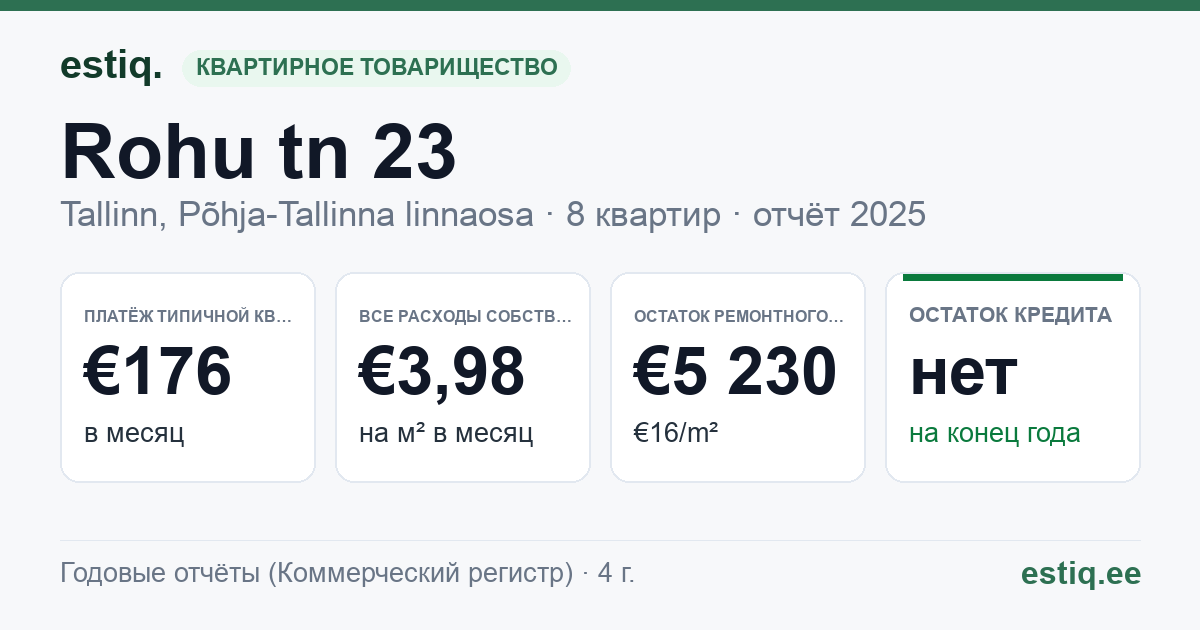 Tallinn, Rohu tn 23 korteriühistu: основные показатели 2025 — типичная квартира €176 в месяц