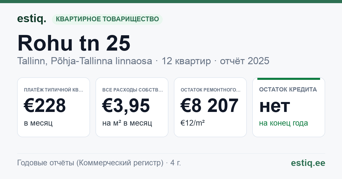 Tallinn, Rohu tn 25 korteriühistu: основные показатели 2025 — типичная квартира €228 в месяц