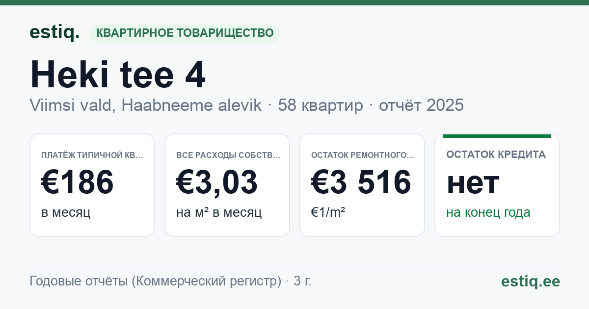 Viimsi vald, Haabneeme alevik, Heki tee 4 korteriühistu: основные показатели 2025 — типичная квартира €186 в месяц