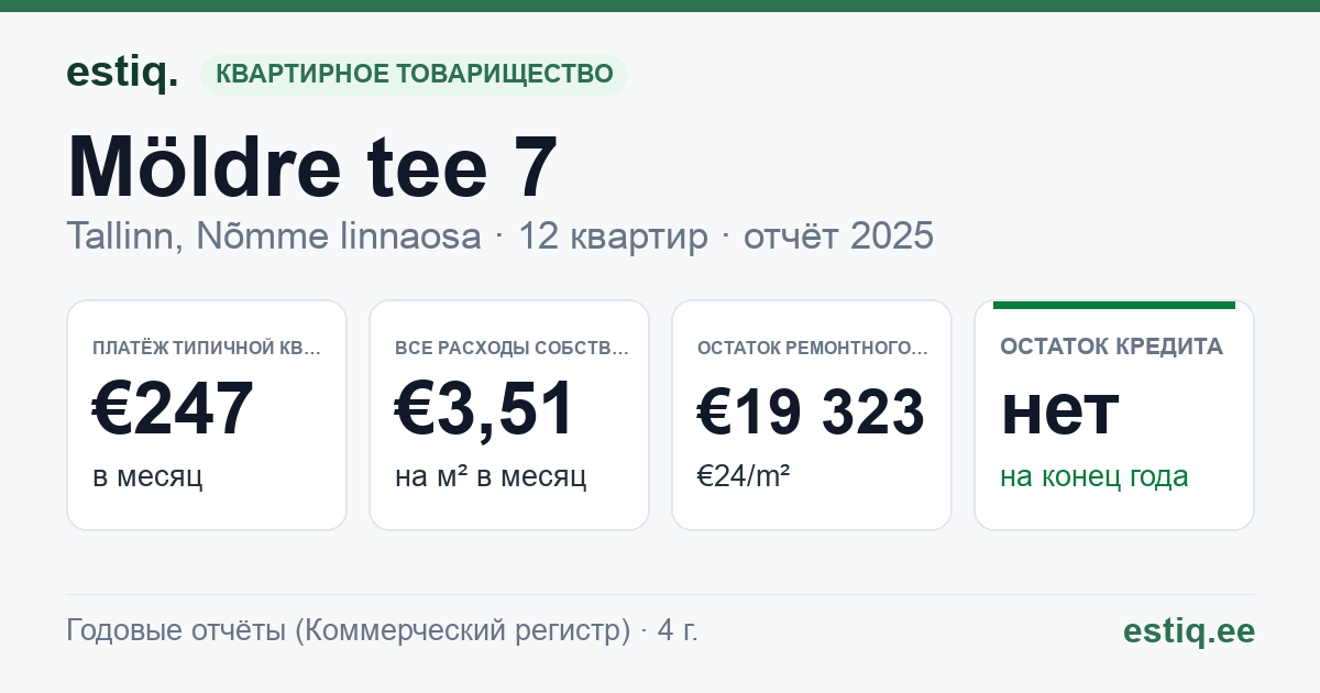 Tallinn, Möldre tee 7 korteriühistu: основные показатели 2025 — типичная квартира €247 в месяц