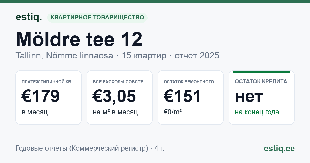 Tallinn, Möldre tee 12 korteriühistu: основные показатели 2025 — типичная квартира €179 в месяц