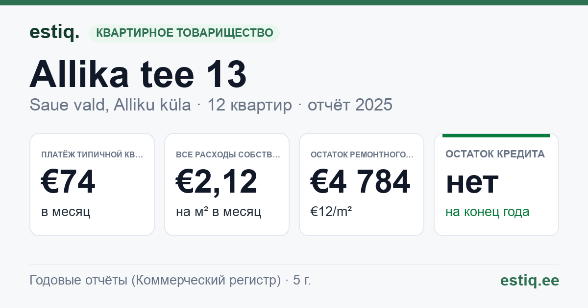 Saue vald, Alliku küla, Allika tee 13 korteriühistu: основные показатели 2025 — типичная квартира €74 в месяц
