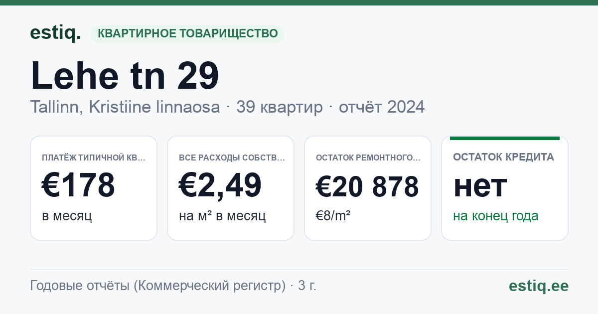 Tallinn, Lehe tn 29 korteriühistu: основные показатели 2024 — типичная квартира €178 в месяц