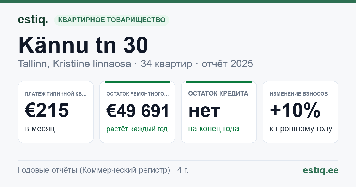 Tallinn, Kännu tn 30 // Räägu tn 12b korteriühistu: основные показатели 2025 — типичная квартира €215 в месяц