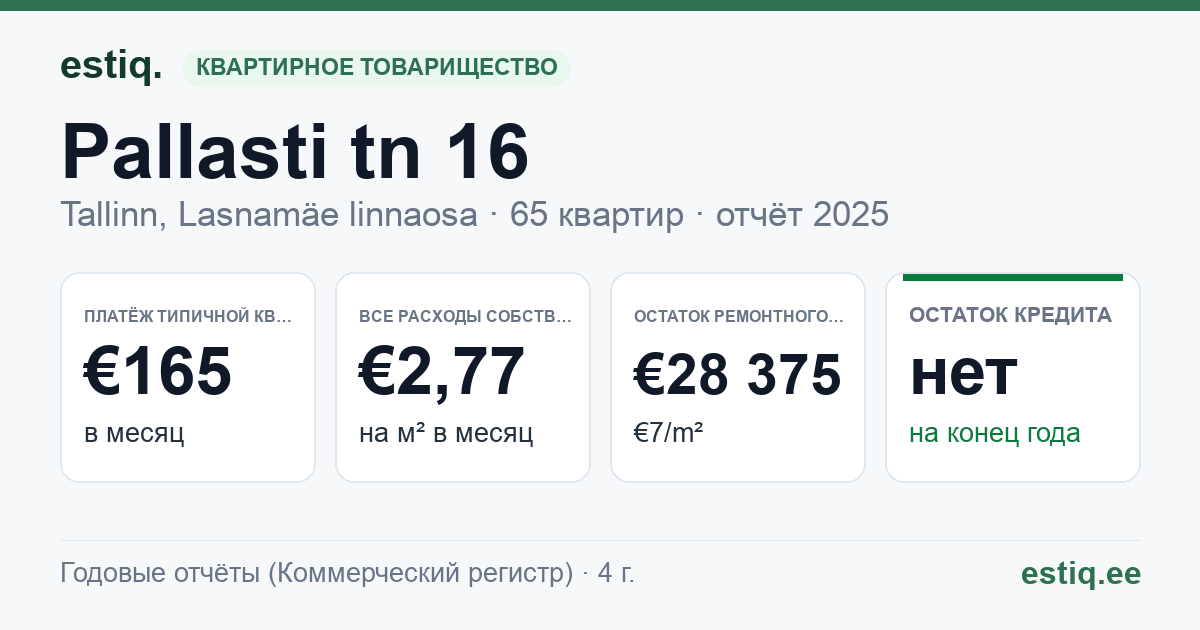 Tallinn, Pallasti tn 16 korteriühistu: основные показатели 2025 — типичная квартира €165 в месяц