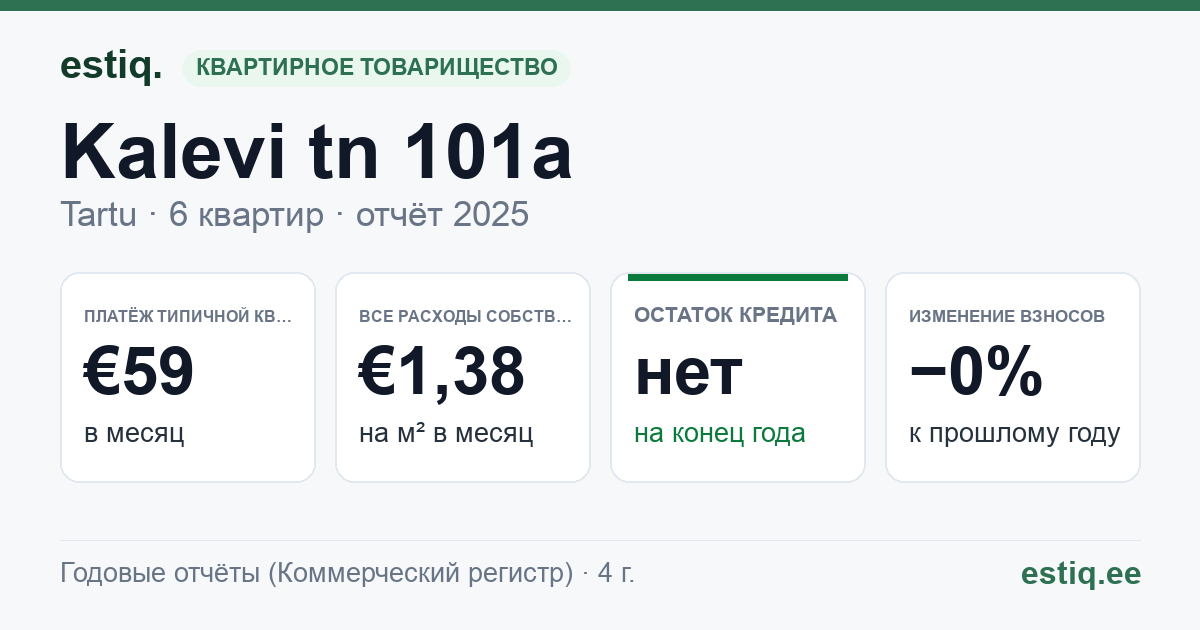 Tartu linn, Kalevi tn 101a korteriühistu: основные показатели 2025 — типичная квартира €59 в месяц