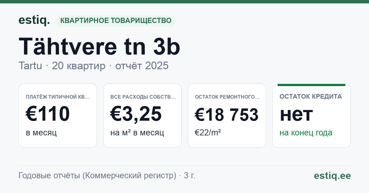 Tartu linn, Tähtvere tn 3b // 3c korteriühistu: основные показатели 2025 — типичная квартира €110 в месяц