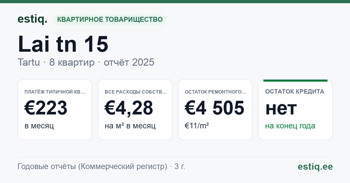 Tartu linn, Lai tn 15 korteriühistu: основные показатели 2025 — типичная квартира €223 в месяц