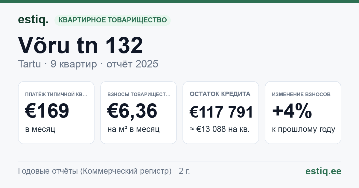 Tartu linn, Võru tn 132 korteriühistu: основные показатели 2025 — типичная квартира €169 в месяц