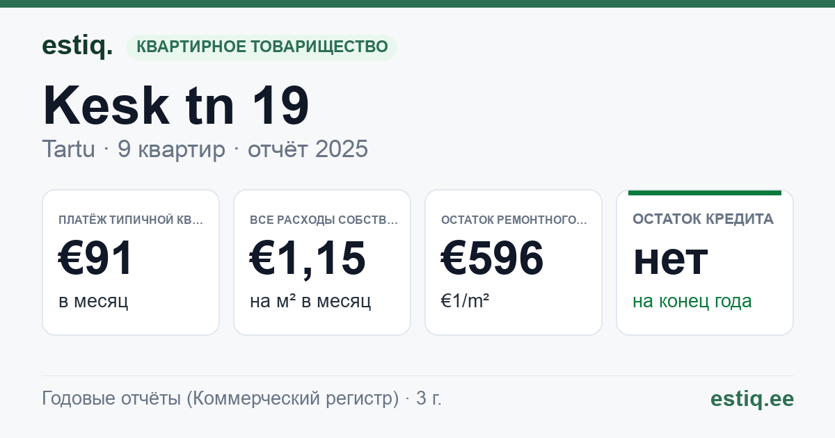 Tartu linn, Kesk tn 19 korteriühistu: основные показатели 2025 — типичная квартира €91 в месяц