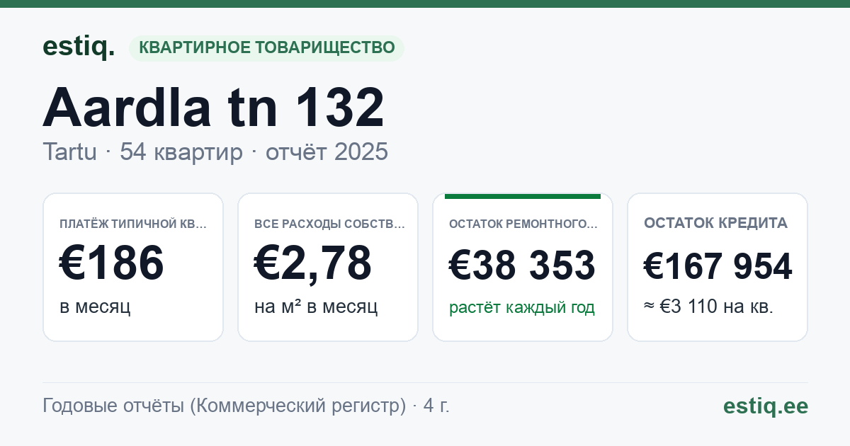 Tartu linn, Aardla tn 132 korteriühistu: основные показатели 2025 — типичная квартира €186 в месяц