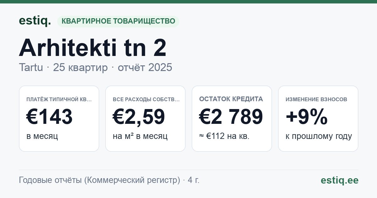 Tartu linn, Arhitekti tn 2 // 2a korteriühistu: основные показатели 2025 — типичная квартира €143 в месяц