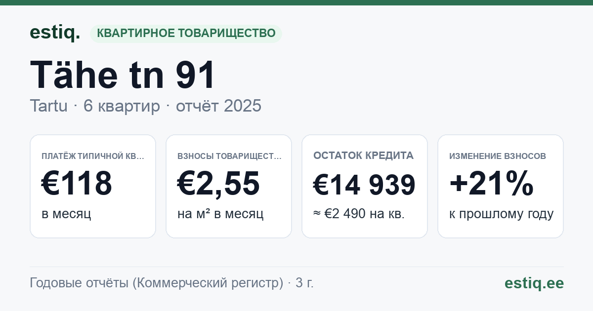 Tartu linn, Tähe tn 91 korteriühistu: основные показатели 2025 — типичная квартира €118 в месяц