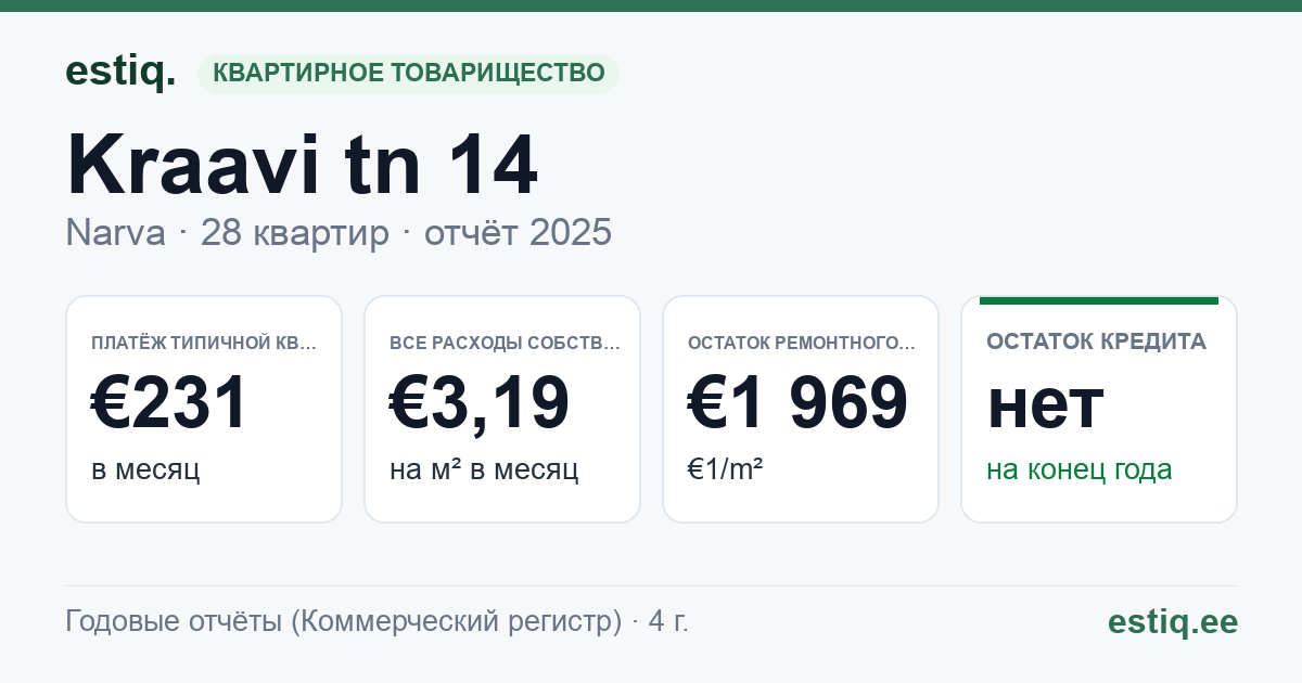 Narva linn, Kraavi tn 14 korteriühistu: основные показатели 2025 — типичная квартира €231 в месяц