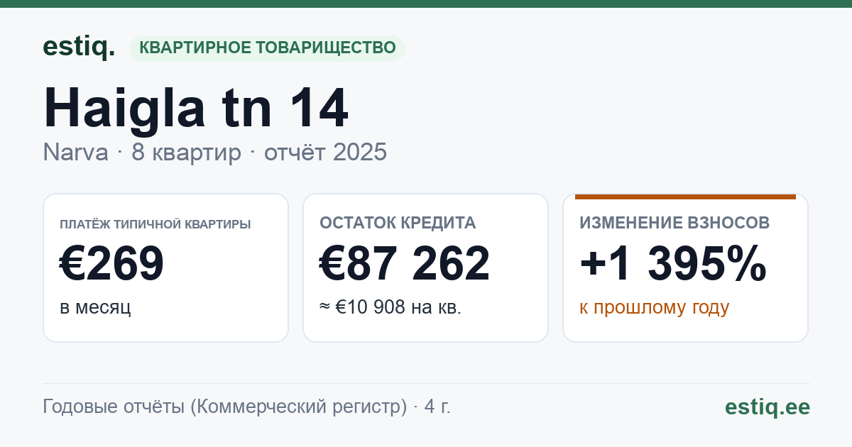 Narva linn, Haigla tn 14 korteriühistu: основные показатели 2025 — типичная квартира €269 в месяц