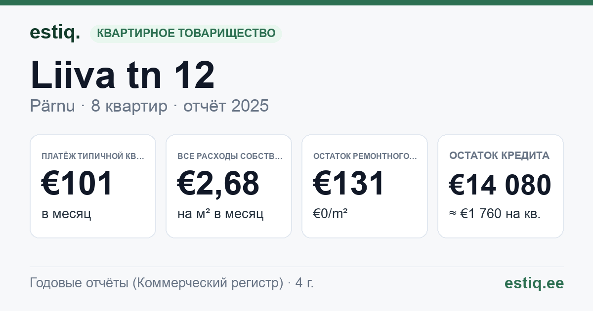 Pärnu linn, Liiva tn 12 korteriühistu: основные показатели 2025 — типичная квартира €101 в месяц
