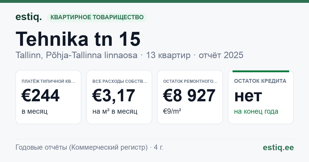 Tallinn, Tehnika tn 15 korteriühistu: основные показатели 2025 — типичная квартира €244 в месяц