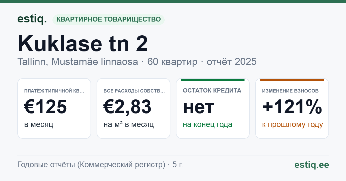Tallinn, Kuklase tn 2 korteriühistu: основные показатели 2025 — типичная квартира €125 в месяц