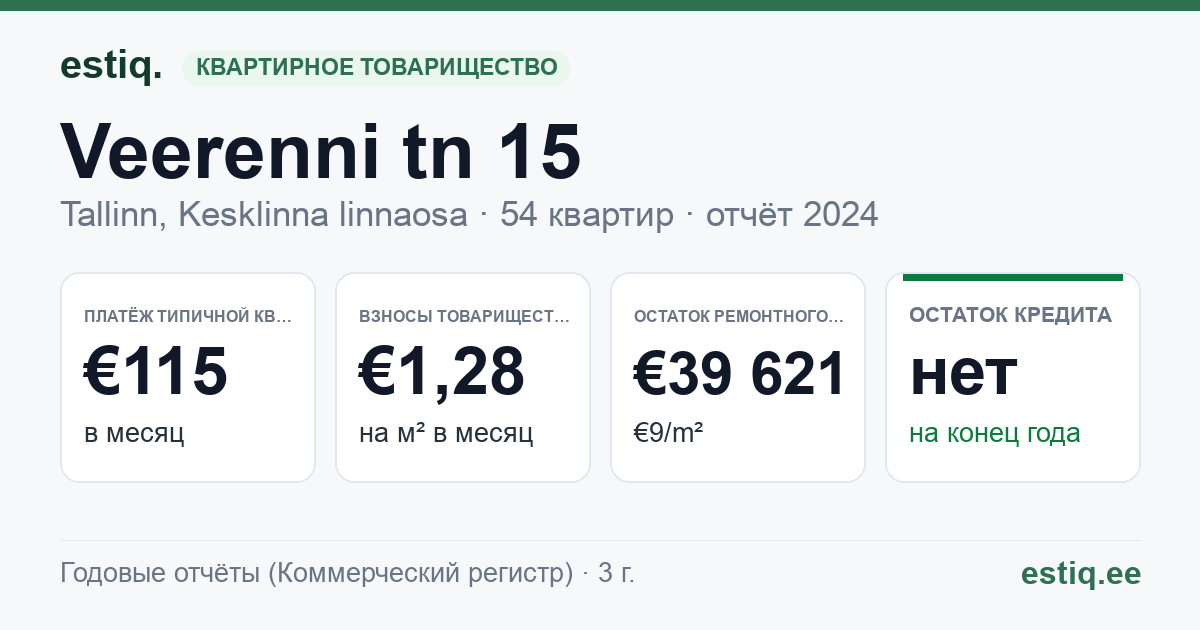 Tallinn, Veerenni tn 15 korteriühistu: основные показатели 2024 — типичная квартира €115 в месяц